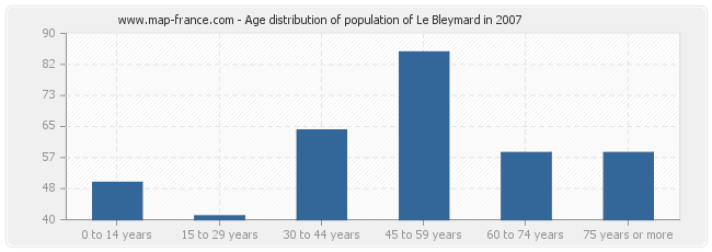 Age distribution of population of Le Bleymard in 2007